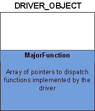 DRIVER_OBJECT 構造体と MajorFunction メンバーを示す図。