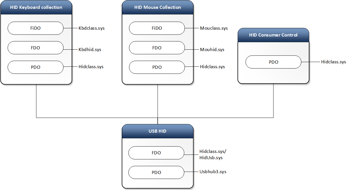 HID device stack for a keyboard and mouse over USB.