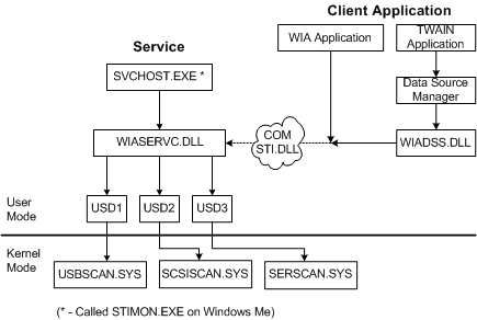 Wia Core コンポーネント Windows Drivers Microsoft Docs