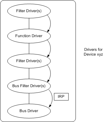 diagram illustrating passing a plug and play irp down the device stack.