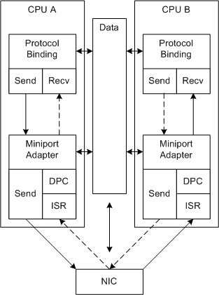Diagram illustrating send and receive processing without RSS.