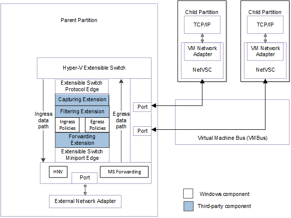 flowchart showing the interface between emulated vm network adapters and the extensible switch for ndis 6.40.