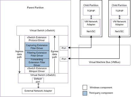 flowchart showing the interface between emulated vm network adapters and the extensible switch for ndis 6.30.