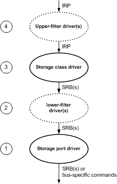 diagram illustrating the layered architecture of nt-based operating system storage drivers.