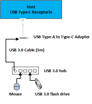 Diagram of a topology for testing the USB Type-A dongle.