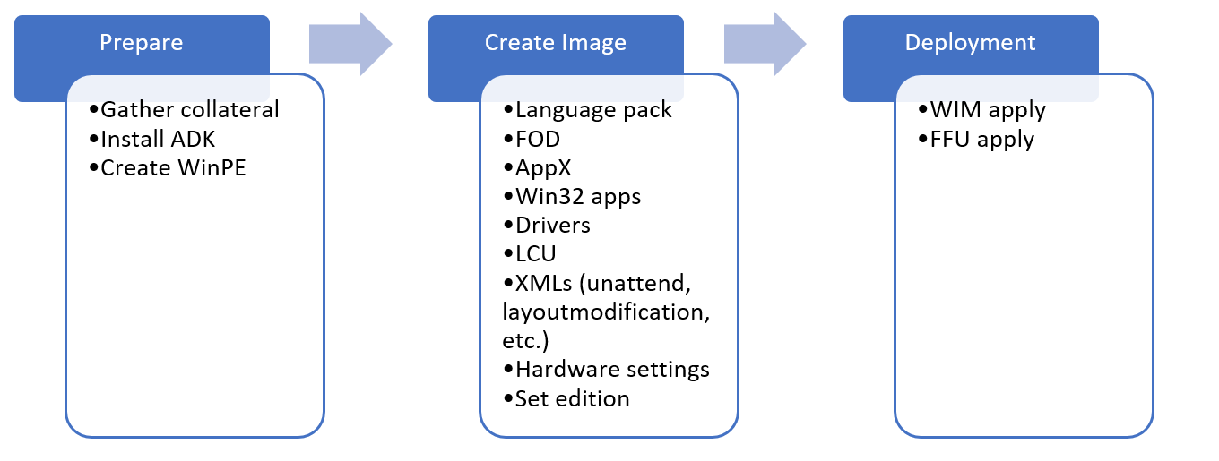 Image showing the flow of a Windows deployment. The first step in the flow is to prepare by gathering collateral, installing the ADK, and Create a WinPE drive. Then you create images by adding language packs, features on demand, apps, drivers, updates, configuring unattend and start layouts, configuring hardware settings, and setting the edition. Finally you can apply your image as an ffu or WIM.