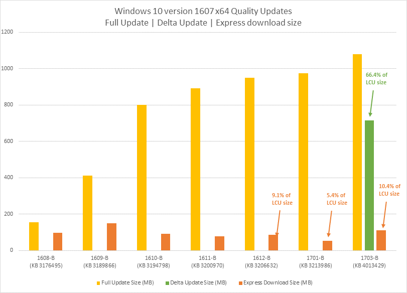 Screenshot of a chart comparing Delta, Cumulative and Express download sizes for Windows 10 version 1607.
