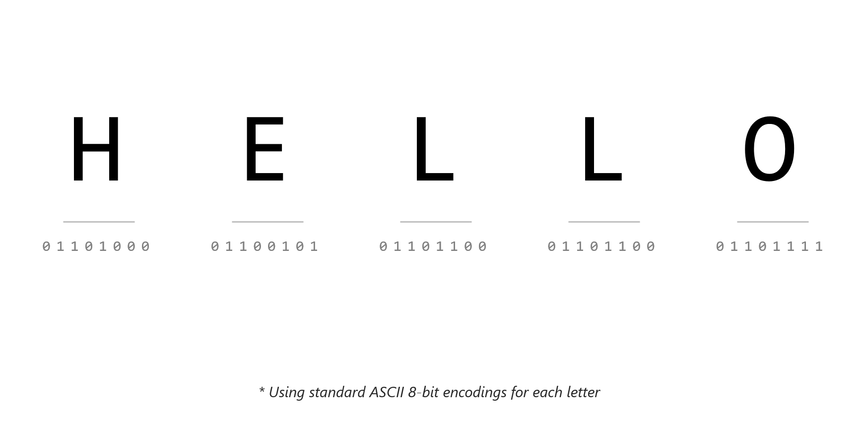 文字列 "hello" の ASCII