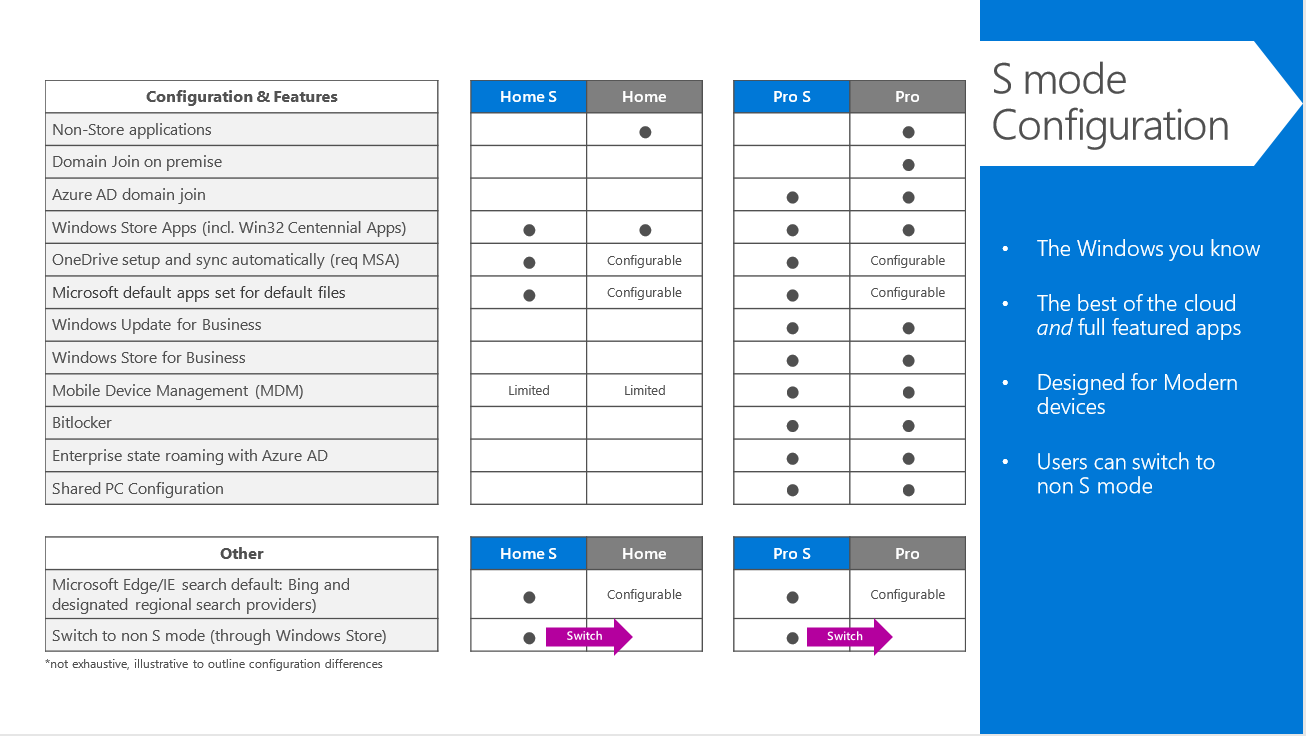 さまざまな Windows エディションの S モードの機能を示す表。