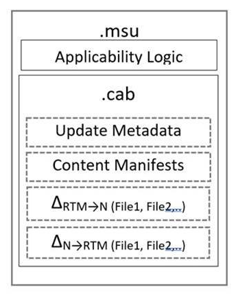 2 つのサブボックスを含む .msu というラベルが付いた外側のボックス:1) 適用ロジック、2) 4 つのサブボックスを含む .cab ラベルが付いたボックス: 1) メタデータの更新、2) コンテンツ マニフェスト、3) サブ N へのデルタ サブ RTM 変換 (ファイル 1、ファイル 2 など)、4) デルタ サブ N 変換 (ファイル 1、ファイル 2 など)。