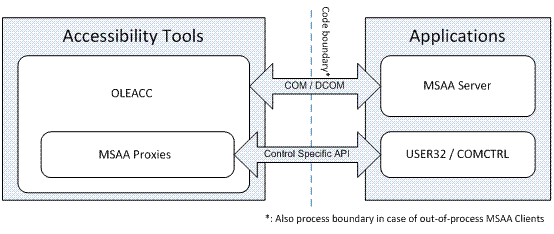 アクセシビリティ ツールとアプリケーションの対話方法を示す図