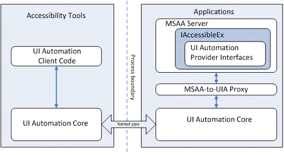 アクセシビリティ ツールとアプリケーションでの UI オートメーション プロキシの動作を示す図