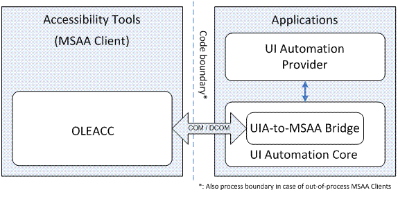 アクセシビリティ ツールとアプリケーションでの UI オートメーションの動作を示す図
