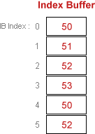 basevertexindex の値が 50 のインデックス バッファーの図