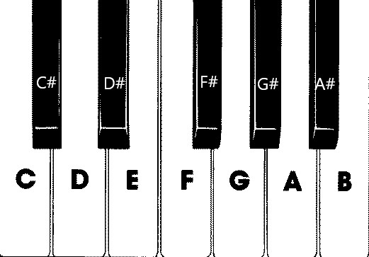 ピアノの音域の説明