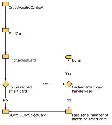 スマートカード選択プロセス。