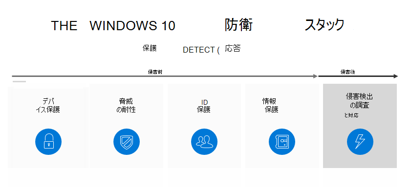 Types of defenses in Windows 10