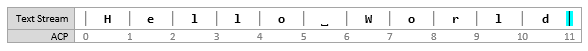 挿入後の \[11, 11\]の挿入ポイントを示すテキスト ストリーム図のスクリーンショット