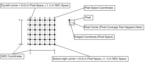 Direct3D 10 におけるピクセル座標系の図