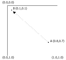 2 点間の補間の線の図