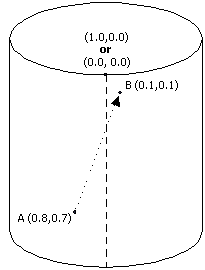 円柱の周りに巻き付いたテクスチャと 2 つの点の図