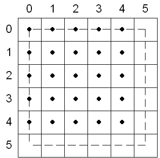 5 つの行と列に分割された番号付きの正方形