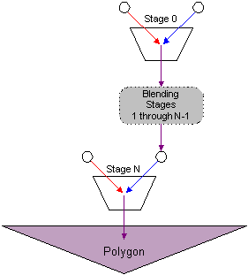 テクスチャ ブレンディング カスケードのテクスチャ ステージの図