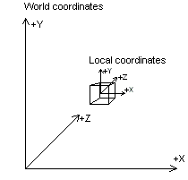 ワールド座標とローカル座標の関係を示す図