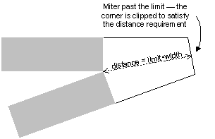 角がクリップされた 2 本の線を示す図:線の外側の壁がポイントで満たされない
