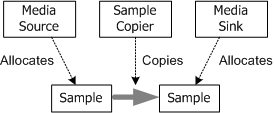 図: メディア ソースはサンプルを指します。メディア シンクは 2 つ目のサンプルを指します。サンプル コピー機は、最初のサンプルから 2 番目のサンプルへの矢印を指します