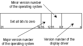 ドライバーのバージョン番号を指定する ulVersion メンバーを示す図