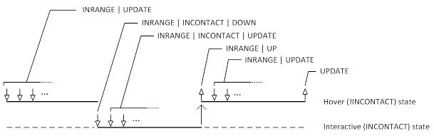 ホバーから対話型からホバーへの状態遷移を示すタッチ インジェクション シーケンスの図。