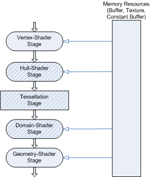 ハル シェーダー、テッセレータ、およびドメイン シェーダー ステージを示す Direct3D 11 のパイプラインの図