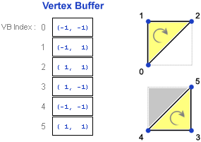 2 つの三角形の 3 つの頂点を定義する頂点バッファーの図