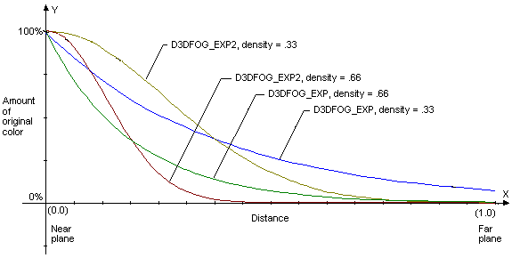 距離と色の量に対する霧の数式のグラフ