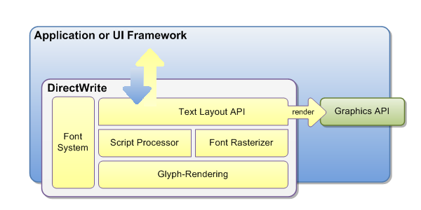 directwrite レイヤーの図と、それらがアプリケーションまたは UI フレームワークおよびグラフィックス API と通信する方法