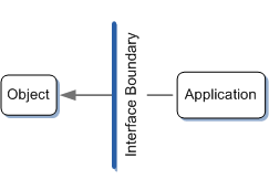 illustration showing the interface boundary between an object and an application