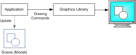 イミディエイト モードのグラフィックスを示す図。