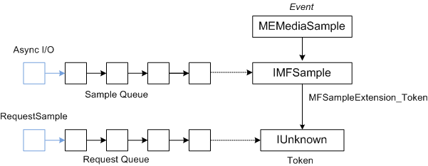 memediasample と imfsample を指すサンプル キューを示す図。imfsample と要求キュー ポイントが iunknown