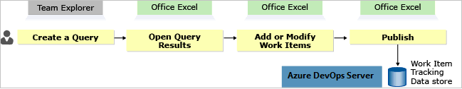 Azure DevOps и Excel, концептуальный образ
