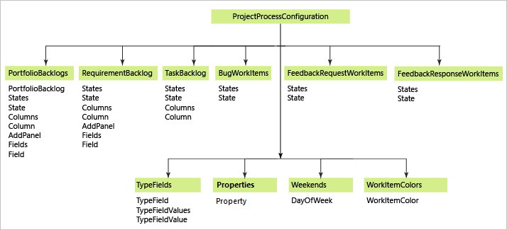 XML-элементы конфигурации процесса