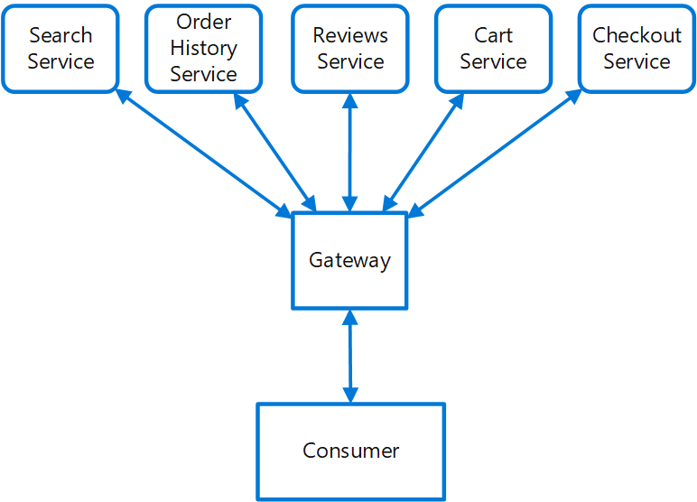 Diagram of the Gateway Routing pattern