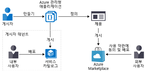 Diagram that shows how a managed application is published to service catalog or Azure Marketplace.