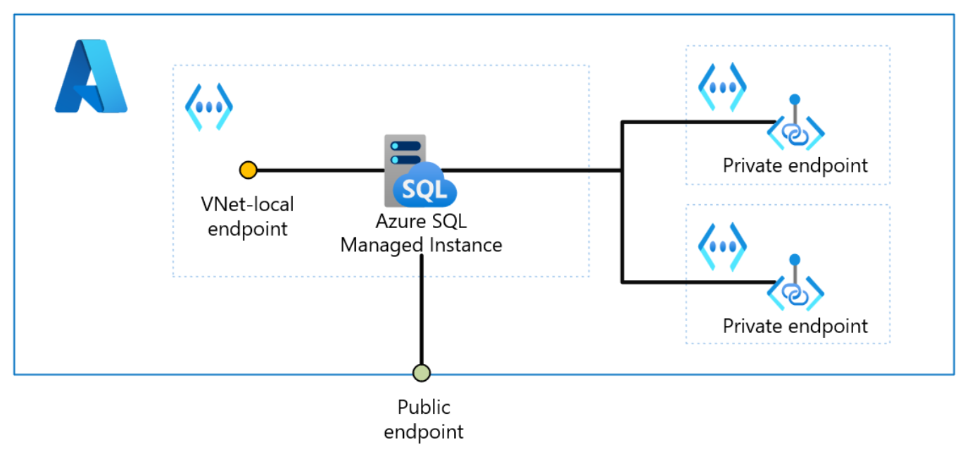 Azure SQL Managed Instance에 대한 VNet 로컬, 퍼블릭 및 프라이빗 엔드포인트의 표시 범위를 보여주는 다이어그램.