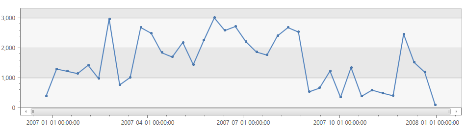 Screenshot of a line chart of events binned by time.