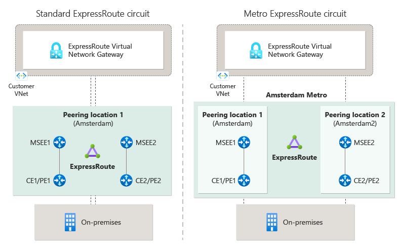 표준 ExpressRoute 회로와 ExpressRoute Metro 회로의 다이어그램.