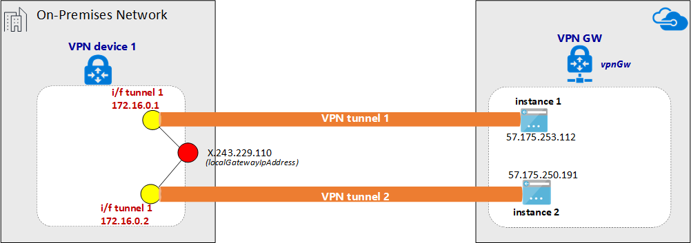 ExpressRoute를 통해 구성된 VPN 터널의 다이어그램.