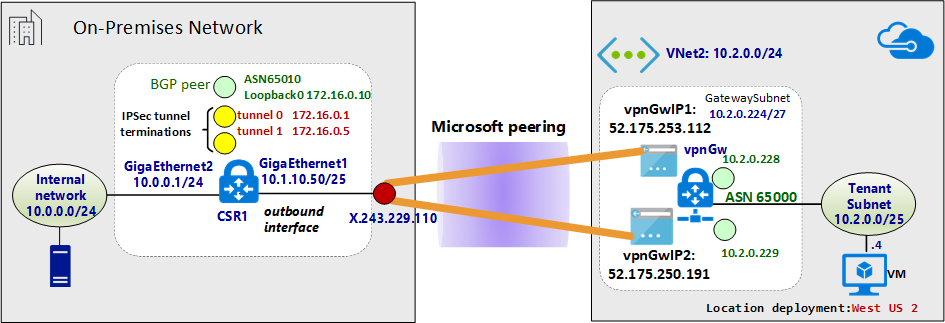 VPN이 온-프레미스 및 Azure 간 구성된 경우의 네트워크 환경 다이어그램.