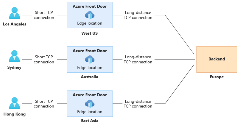 Front Door가 사용자에게 가장 가까운 Front Door 에지 위치에 대한 짧은 TCP 연결과 백 엔드에 대한 긴 TCP 연결을 사용하는 방법을 보여 주는 다이어그램입니다.