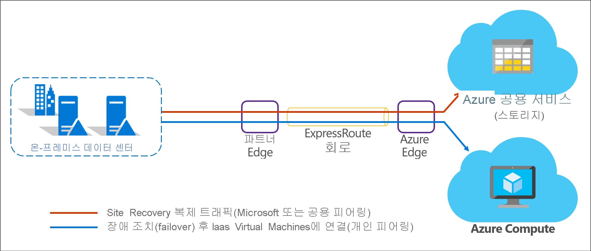 On-premises-to-Azure with ExpressRoute